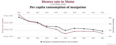 Divorce caused by Margarine consumption