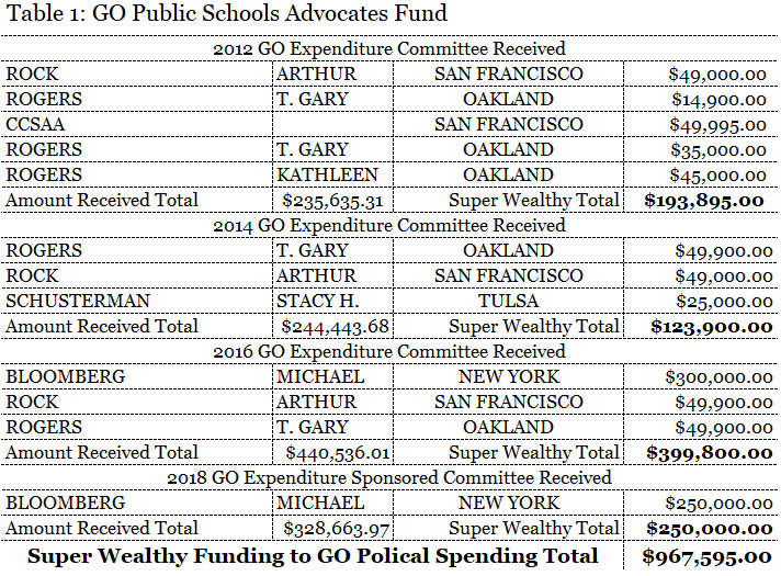 Table of Independent Expenditures