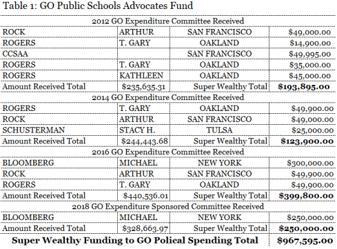 Table of Independent Expenditures