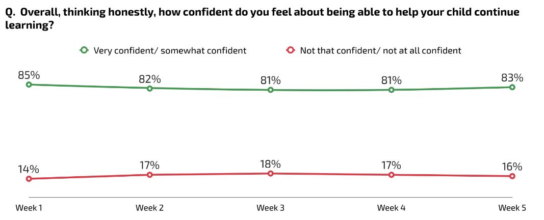 Parent-survey Continue Learning
