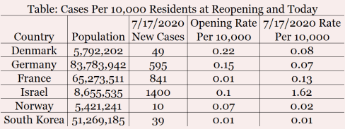 Covid Per 10,000 Foreign table