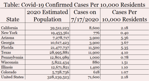 Covid Per 10,000 table