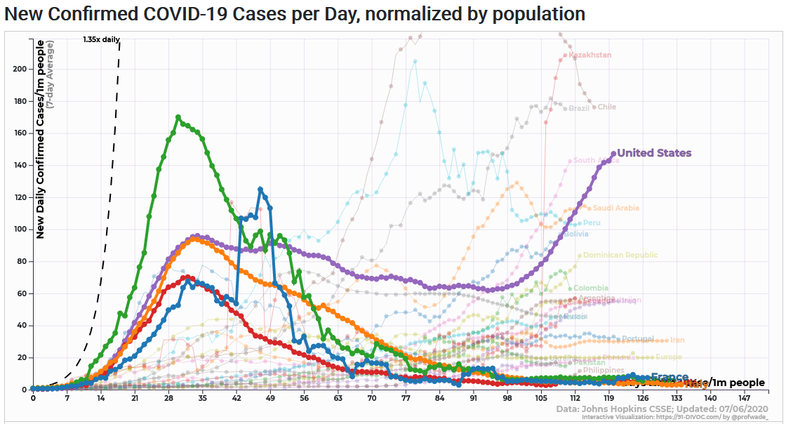 Johns Hopkins World Comparison