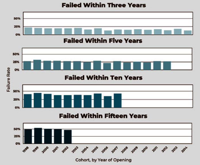 All Cohort Failure Graphic