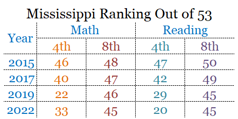 naep-reading-and-math-ranking-chart-1 | tultican